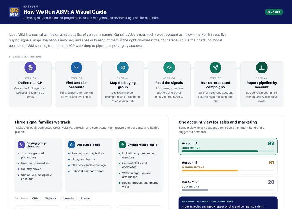 Preview of the How We Run ABM infographic showing the six-step motion